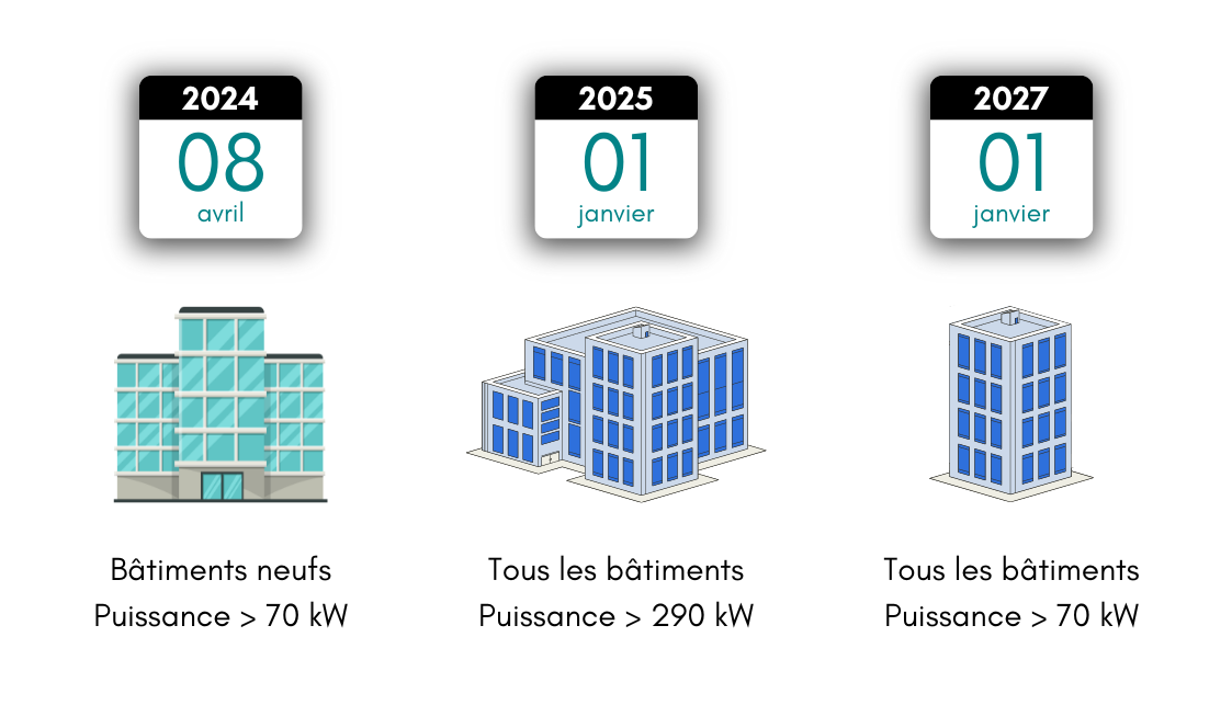 3 dates, 8 avril 2024, 1er Janvier 2025 et 1er Janvier 2027, sous lesquelles figurent 3 représentations d'immeuble, sous lesquels sont écrits les critères correspondant à chaque date.