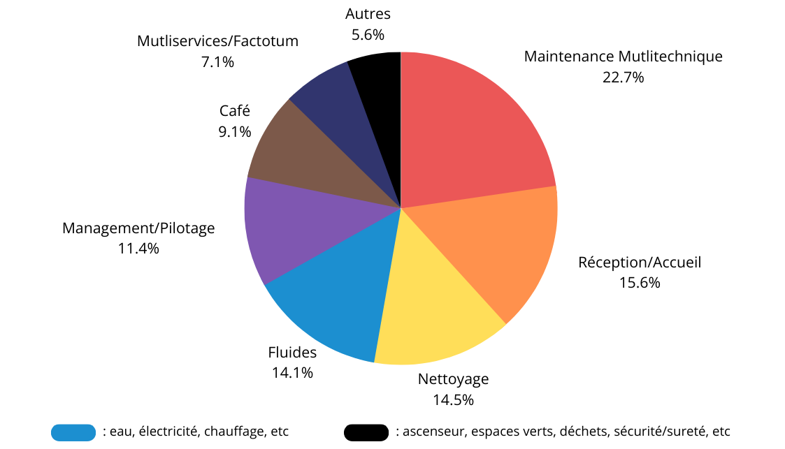 un graphique sous forme de camembert représentant les différents postes de dépenses pour l'exploitation d'un bâtiment tertiaire