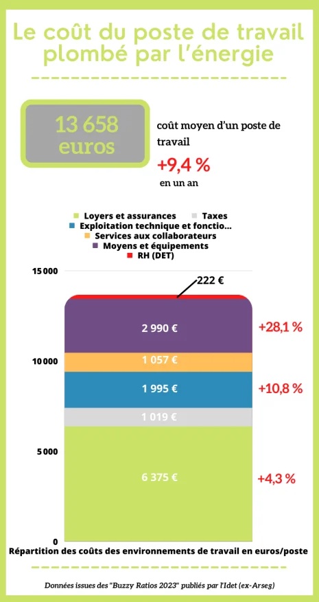 Un graphique en barre détaillant le coût moyen d'un poste de travail, divisé en différents postes de dépenses