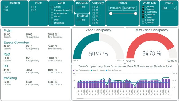 a statistical report showing gauges and color graphs