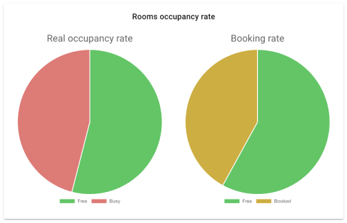 Follow the state of use of your spaces continuously