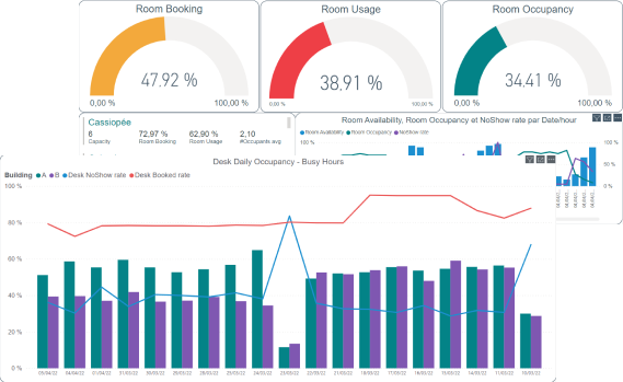 Benefit from our Powerbi dashboards templates