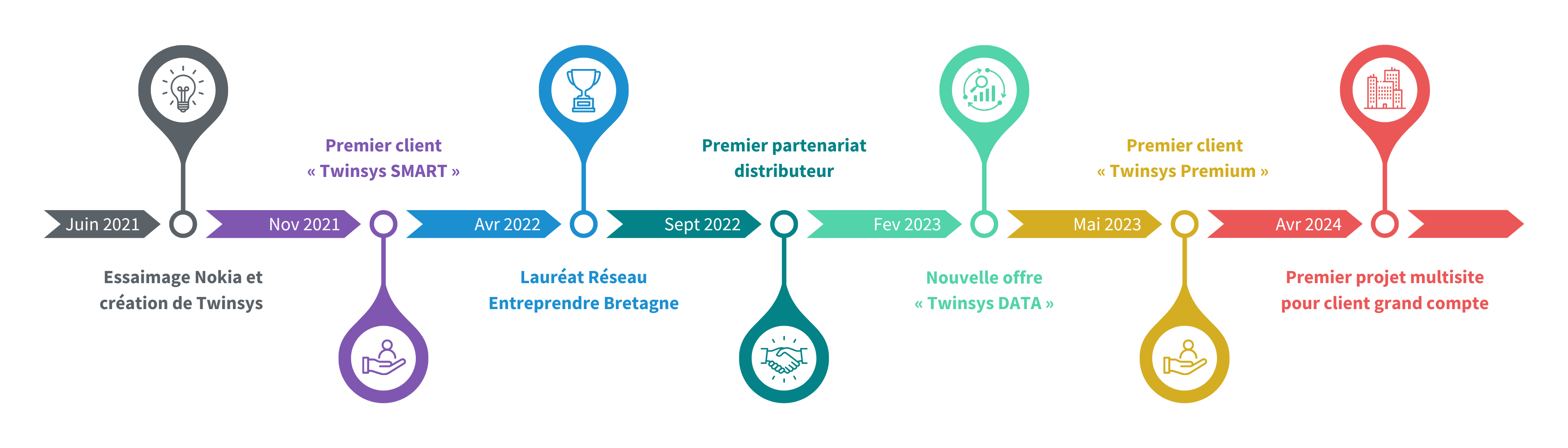 Notre histoire